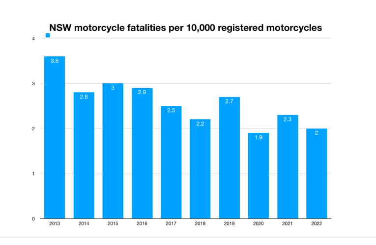 Motorcycle crash data 2013-2022